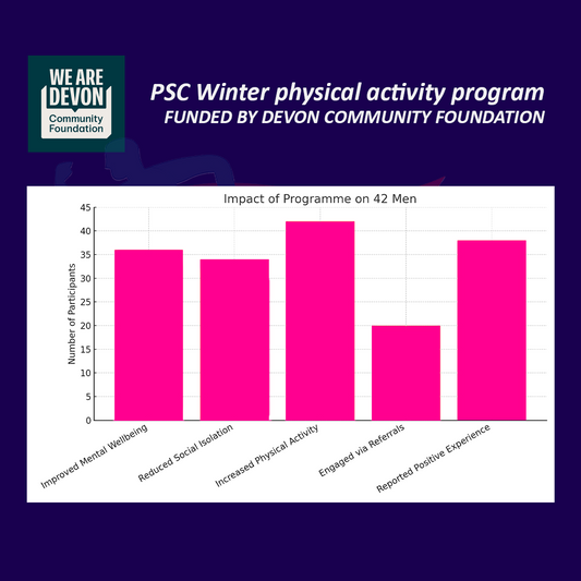 Transforming Men’s Mental Health in Plymouth: Our Winter Wellbeing Impact