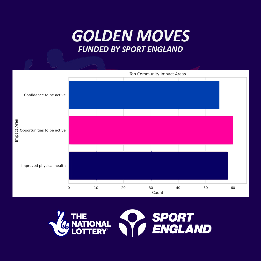 Golden Moves: Moving More, Living Better in Plymouth - Funded by Sport England