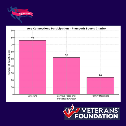 Pink bar chart showing participant breakdown for the Ace Connections project: 76 veterans, 52 serving personnel, and 24 family members took part in sessions delivered by Plymouth Sports Charity and funded by the Veterans Foundation.